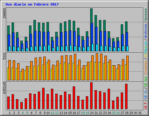 Uso diario en Febrero 2017